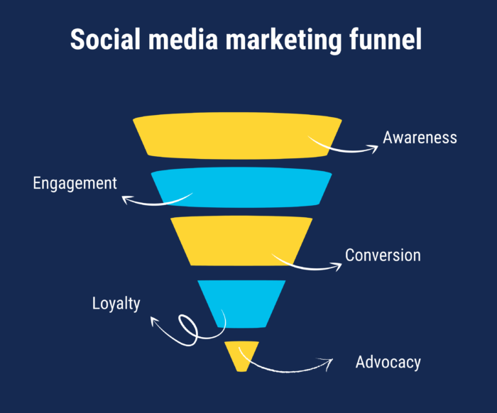 social media funnel strategy how to convert followers into customers