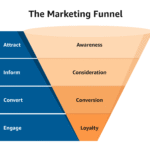 Advanced Funnel Strategies for Creators