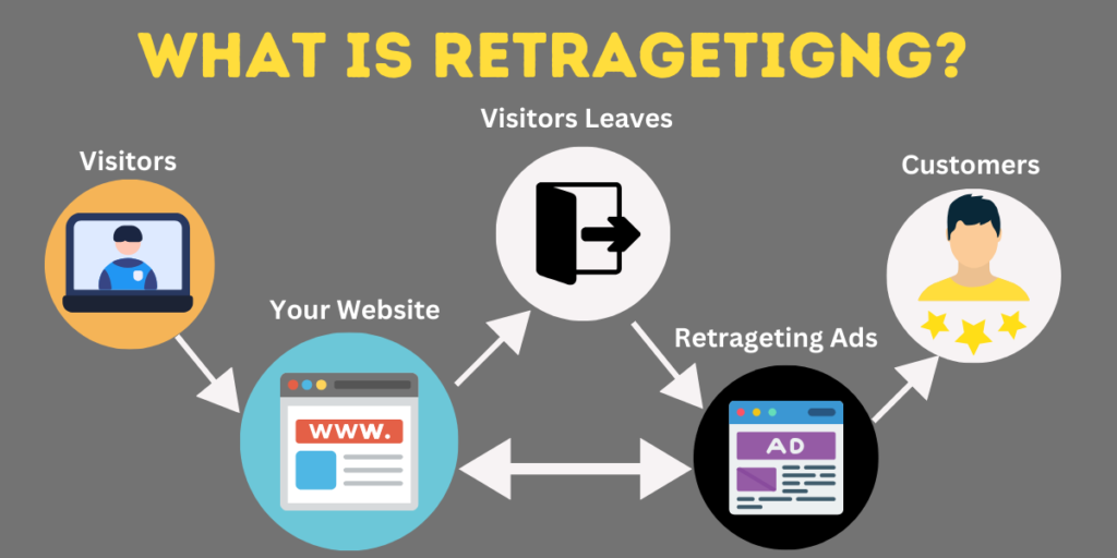 How to Retarget Social Media Audiences Effectively